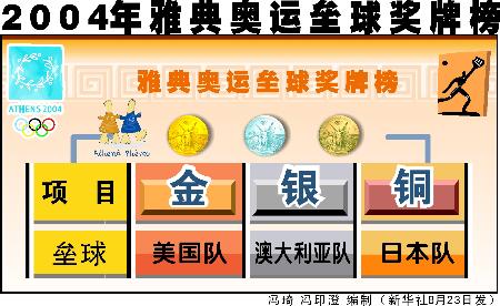 图文:图表:(雅典奥运会·单项比赛奖牌榜)2004年雅典奥运会垒球奖牌榜