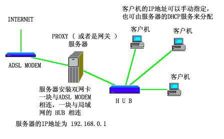 浅析ADSL在局域网中的共享上网配置_网络管