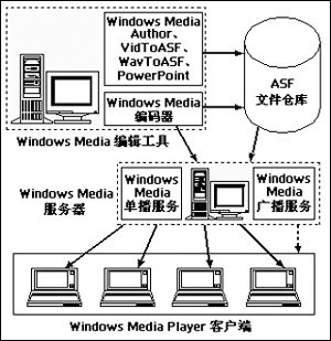 用Windows Media建立视频点播系统