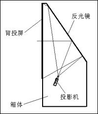 投影显示技术详解什么是背投