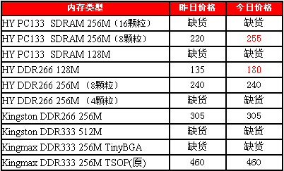 内存条价格走势