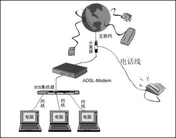 adsl办公网络各部件连接示意图