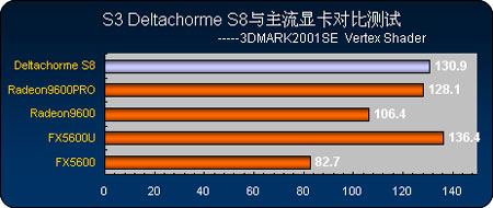 凤凰涅盘浴火重生:s3 deltachrome s8测试(2)