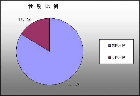 2003年笔记本电脑消费市场调查研究报告(图)_