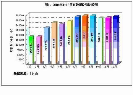 2005年:IT职业经理人年薪会破历史纪录吗?