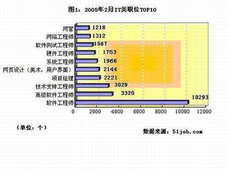 2005IT业薪酬年度报告 业内人才依然旺盛_业界