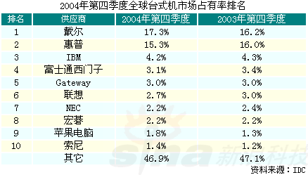 pc市场前10大供应商排名,报告将市场分为台式机及笔记本电脑两部分