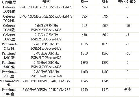 行情新干线 一周DIY配件市场全程综述