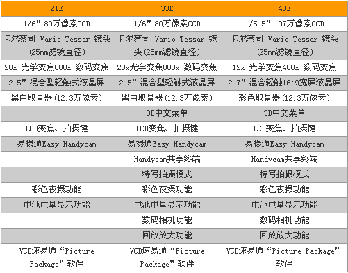 多款新品降价时尚索尼HC21E降至3379元