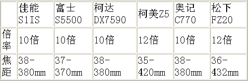 考虑清楚再出手长焦相机十大缺陷曝光
