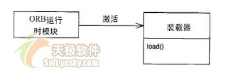CORBA对象生命周期之生命周期的评估(图)(2)
