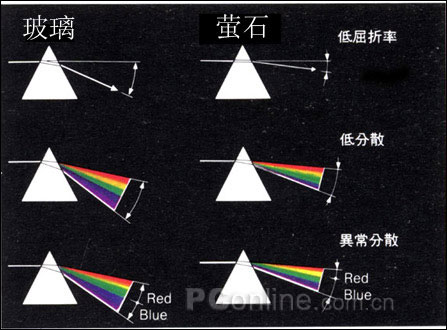 关于球面像差色散畸变