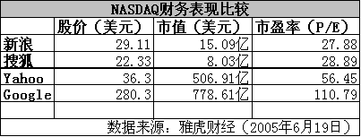 从新浪和搜狐对比看中国门户网站现状和未来 - 端州府都督 - 端州府都督