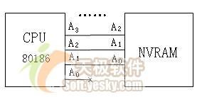 C语言嵌入式系统编程修炼之内存操作(2)