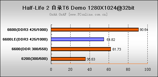 սеͶˣnVIDIA¿Կ6600LE(11)