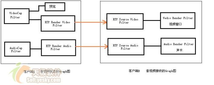 用DirectShow实现QQ的音视频聊天功能