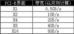 升级还是换代年中显卡选购全攻略之PCI-E篇