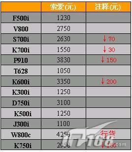 29日广州水货手机综述：K750i不足3000元
