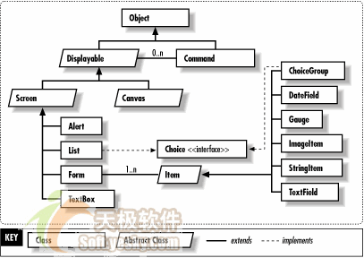 Java手机软件图形界面API之screen相关API