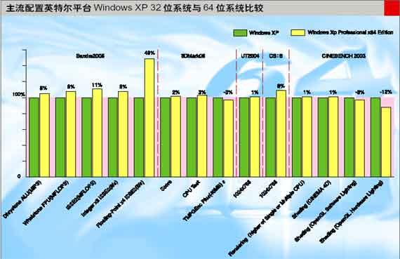 黎明中的64位 WIN XP64位与32位性能对比(5)