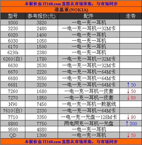 广州地区水货手机综述：绝色7270仅要1850元