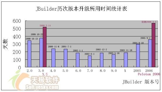 凤凰浴火：JBuilder2006新功能赏析