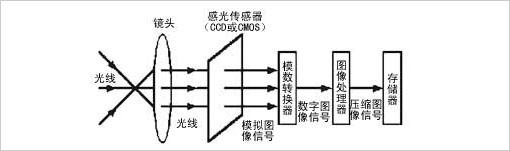 ccd感光元件