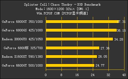 NV42ȫ汬GF6800GSԿ(11)