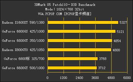 NV42ȫ汬GF6800GSԿ(7)