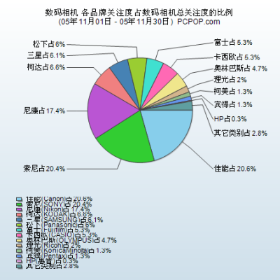 索尼佳能尼康分天下 11月相机调查报告_数码