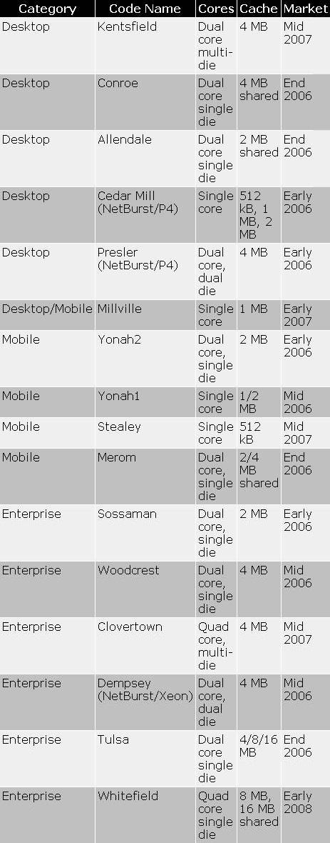 Intel׿ĺ洦Kentsfield