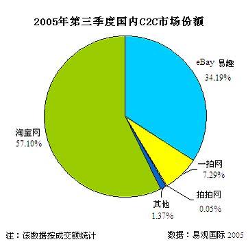 中国C2C市场增两倍淘宝占57%份额扩大优势