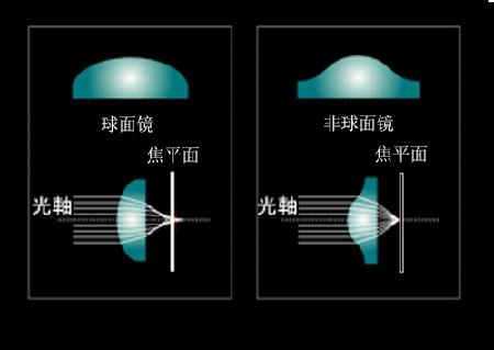 眼镜片的原理_蔡司成长乐眼镜片的原理优缺点 到底好不好(3)