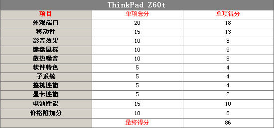 ThinkPad׿ʼǱZ60t(11)