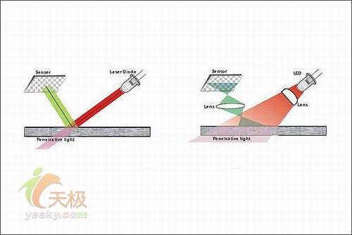 科技时代 硬件 正文 激光鼠标的工作原理其实与光电鼠标大同小异