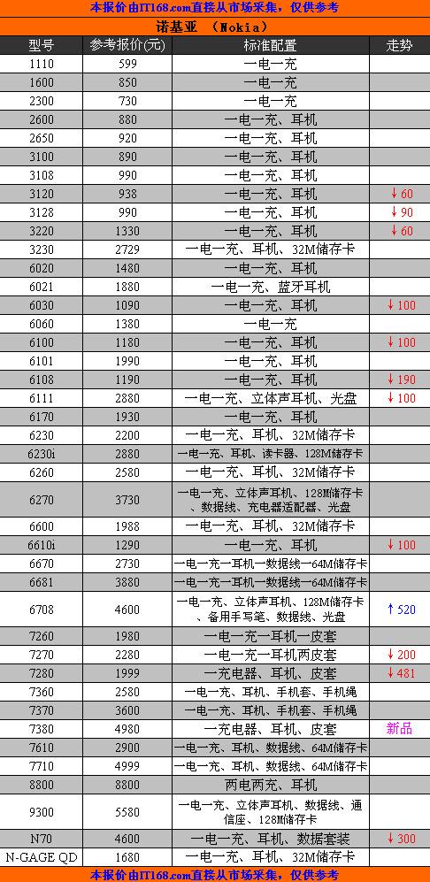 广州地区本周行货行情综述诺基亚6708大涨