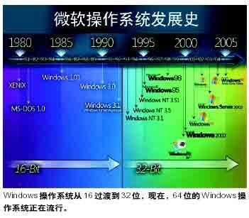 е64λWINXP64λ32λܶԱ