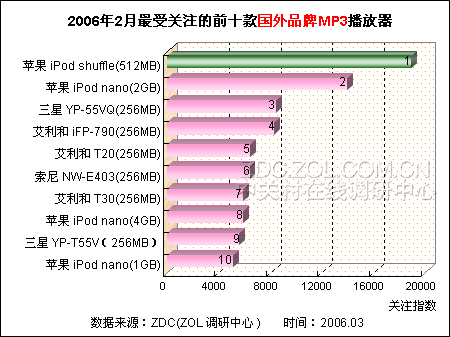 shuffle ƷMP3עTOP10