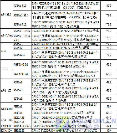 磐正旗下18款K8主板最新价格曝光(表)
