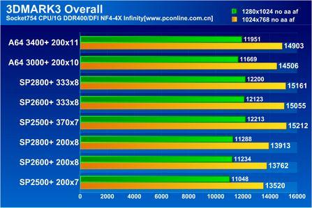 老当益壮AMD全系列S754处理器横向评测(10)