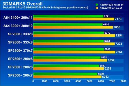 老当益壮AMD全系列S754处理器横向评测(11)