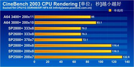 老当益壮AMD全系列S754处理器横向评测(9)