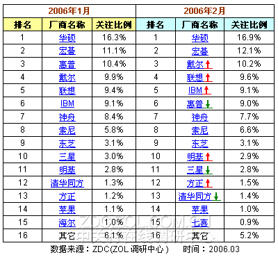 热点排行：网友最关心的笔记本电脑品牌