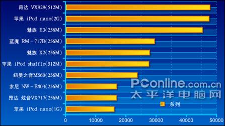 2006年2月份最受网友关注MP3分析报告(2)