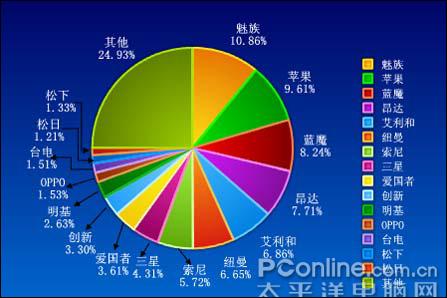 2006年2月份最受网友关注MP3分析报告(2)