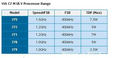 威盛发布超低功耗CPU1GHz耗电仅3.5W