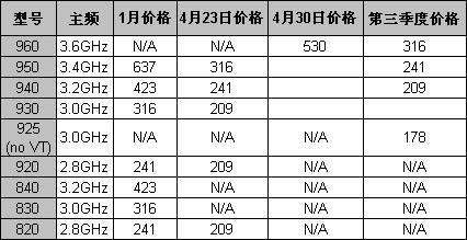 普及ViiV数字平台英特尔酝酿奔腾D大降价