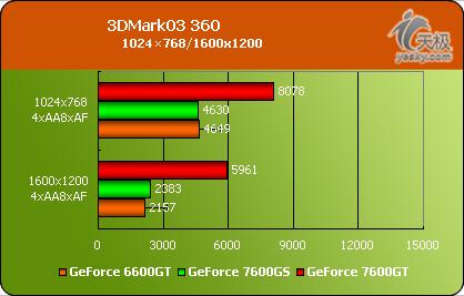 7600GTߵNVIDIAGF7600GS׷(3)