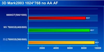 6600GT¸ڣƷ7600GS999Ԫ
