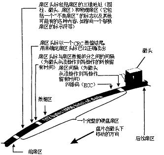 硬盘容量大翻倍!扇区大小512B升至4KB_硬件